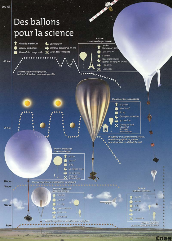 Ballon stratosphérique — Wikipédia