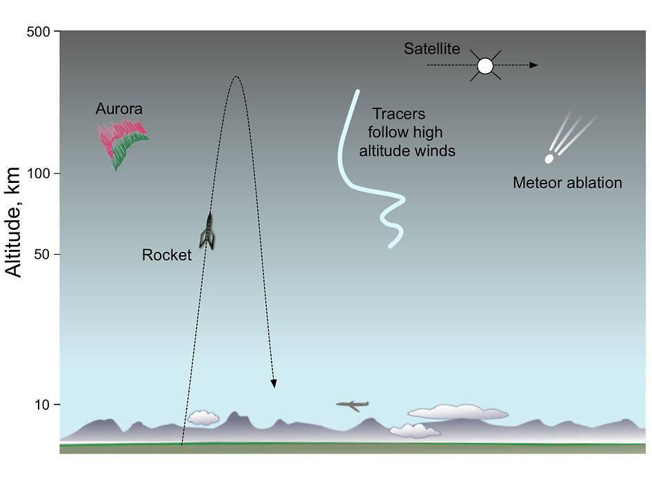 Un graphique montrant où les traînées de vapeur des fusées-sondes sont utilisées pour révéler les vents de la haute atmosphère en fonction de l'altitude.
Crédits : NASA 